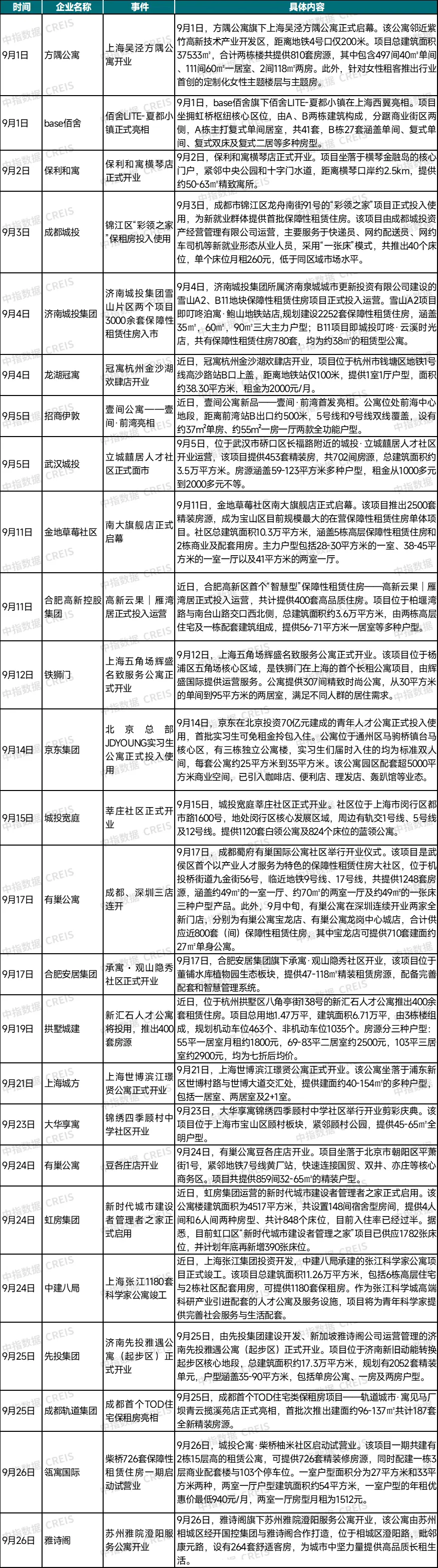 2025年9月中国住房租赁企业规模排行榜