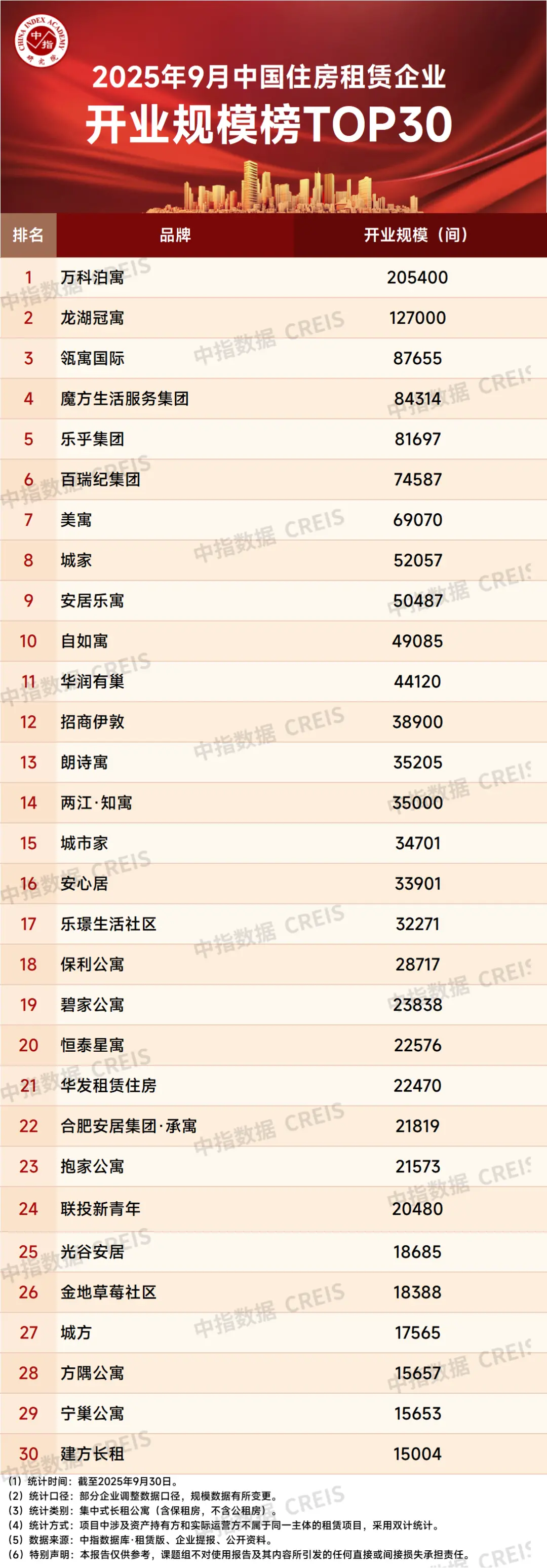 2025年9月中国住房租赁企业规模排行榜