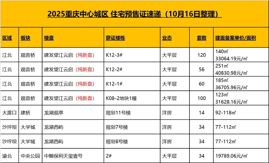 重庆4个楼盘拿证;观音桥纯新楼盘即将面市→-房产资讯-北京房天下