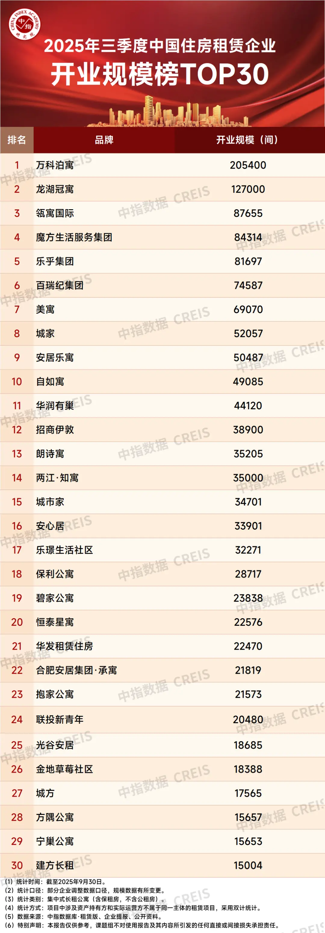 2025三季度中国住房租赁市场总结