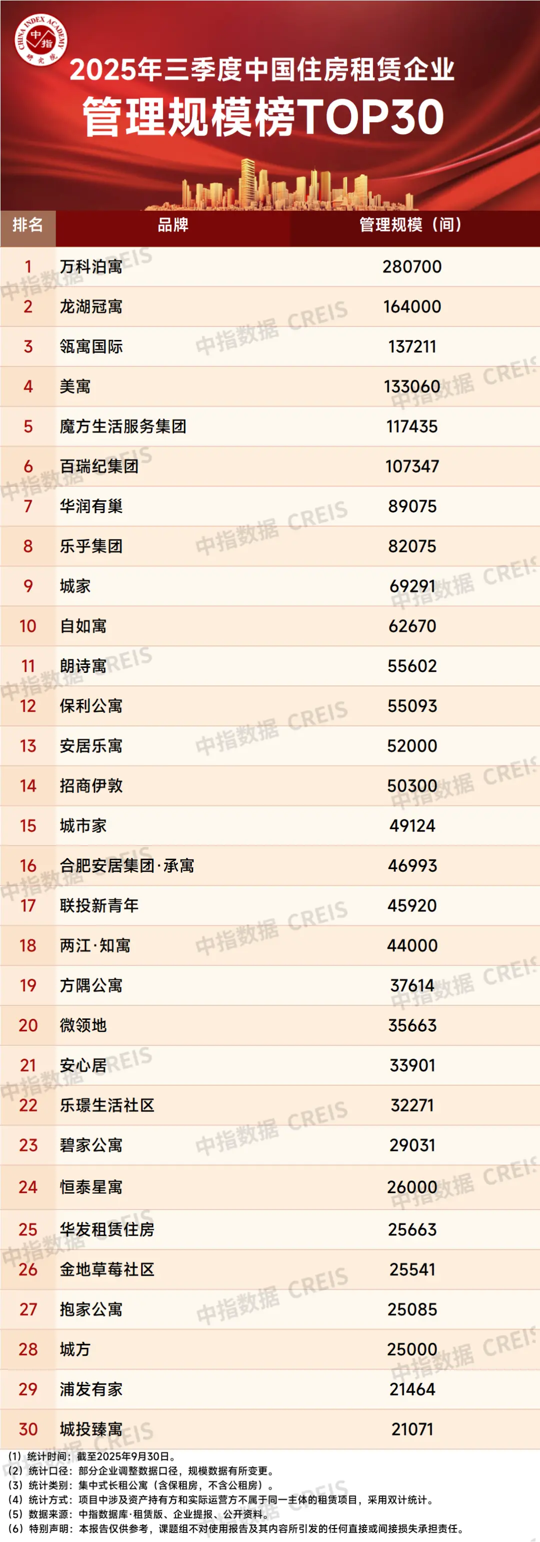 2025三季度中国住房租赁市场总结