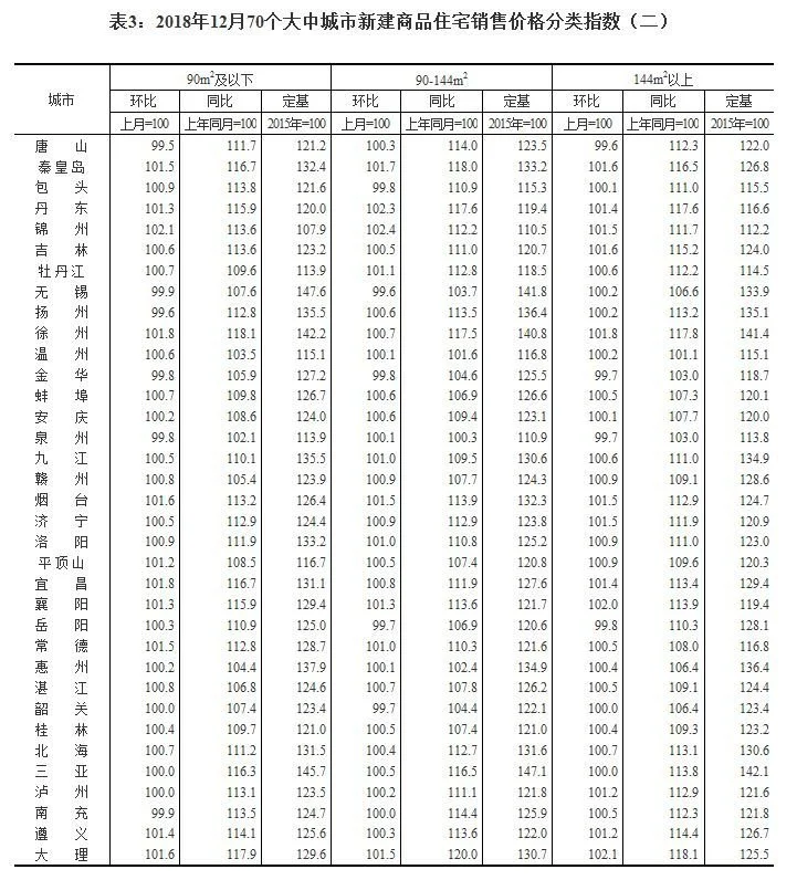 最新全國70城房價出爐二手房持續降溫瀋陽漲幅如何