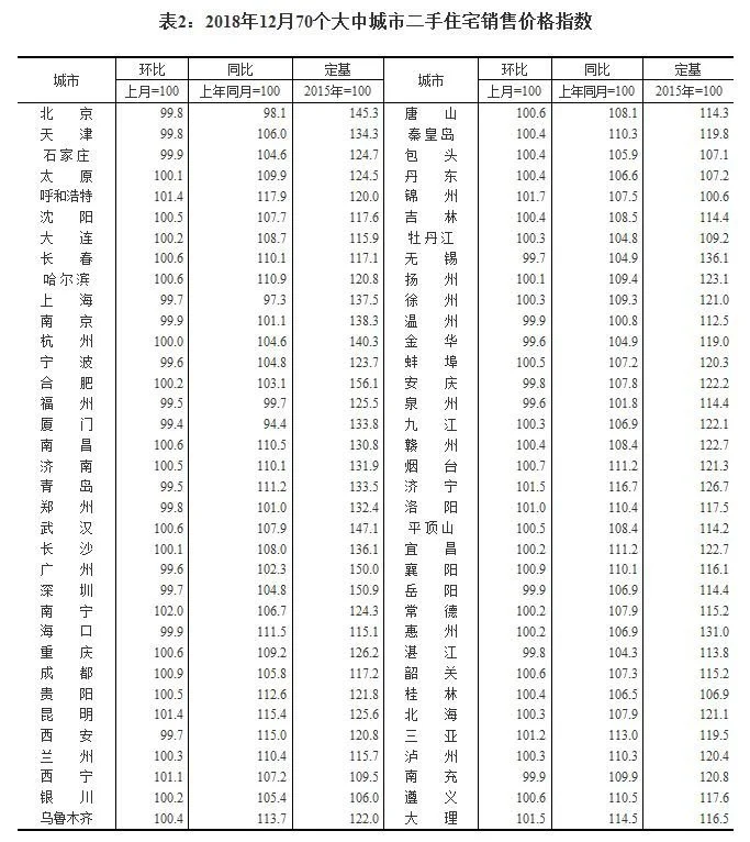 最新全國70城房價出爐二手房持續降溫瀋陽漲幅如何