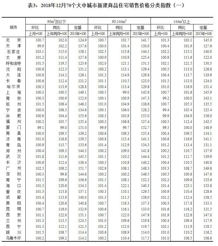 最新全國70城房價出爐二手房持續降溫瀋陽漲幅如何