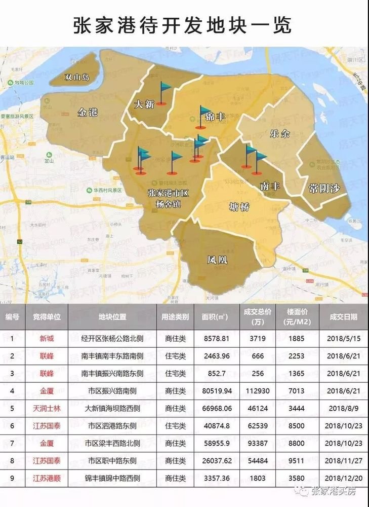 2019年張家港本地房企,土地儲備的