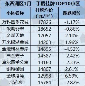 各區二手房價格top10出爐:礄口,武昌,東西湖開始反彈?遠城區全跌