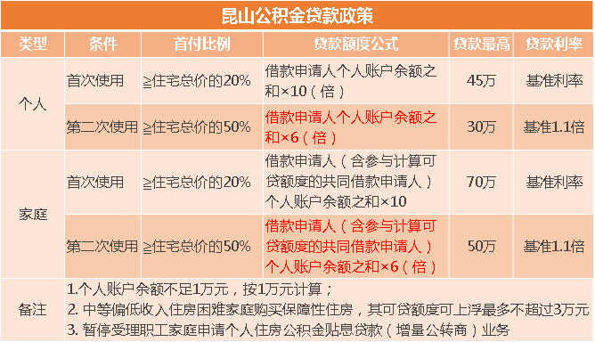 公积金贷款年限