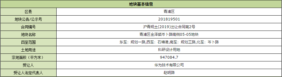 而2019年伊始, 華為上海研發基地一期土地正式出讓,青浦繼首屆中國