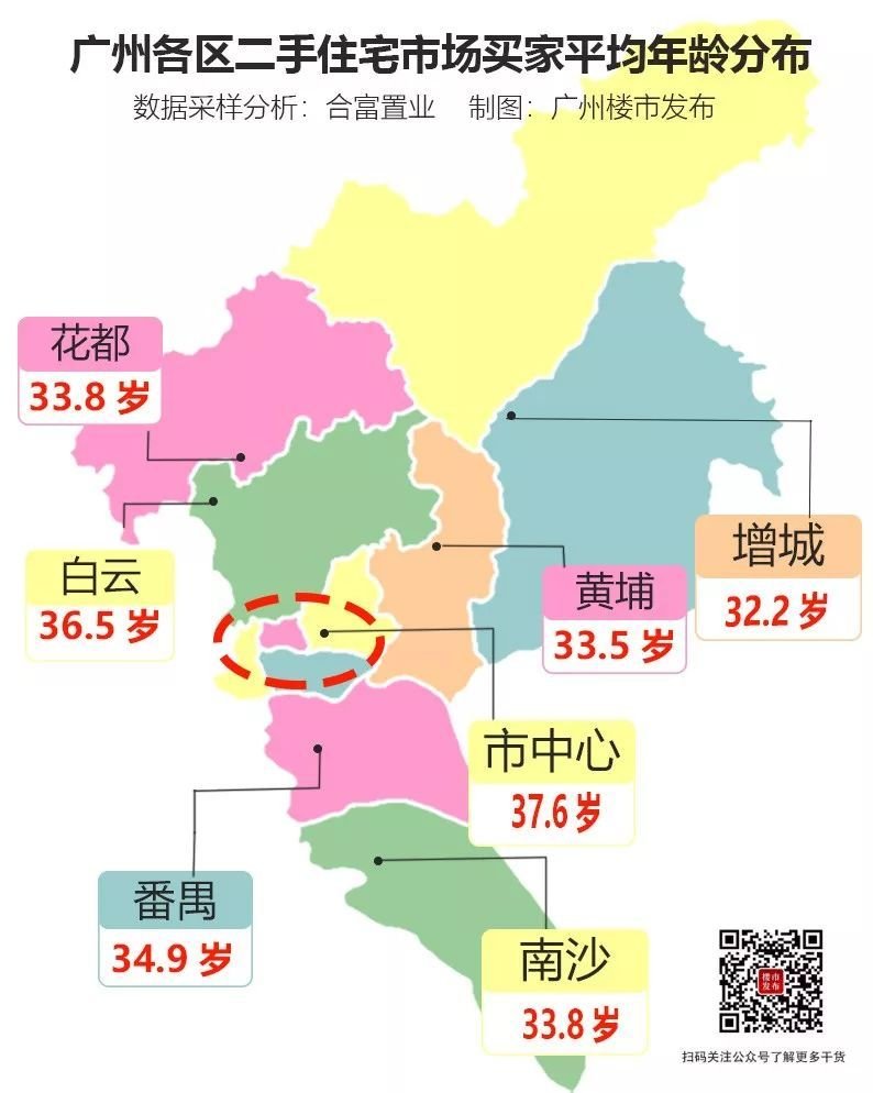 新發現廣州買家年齡分佈圖出爐你還在租房