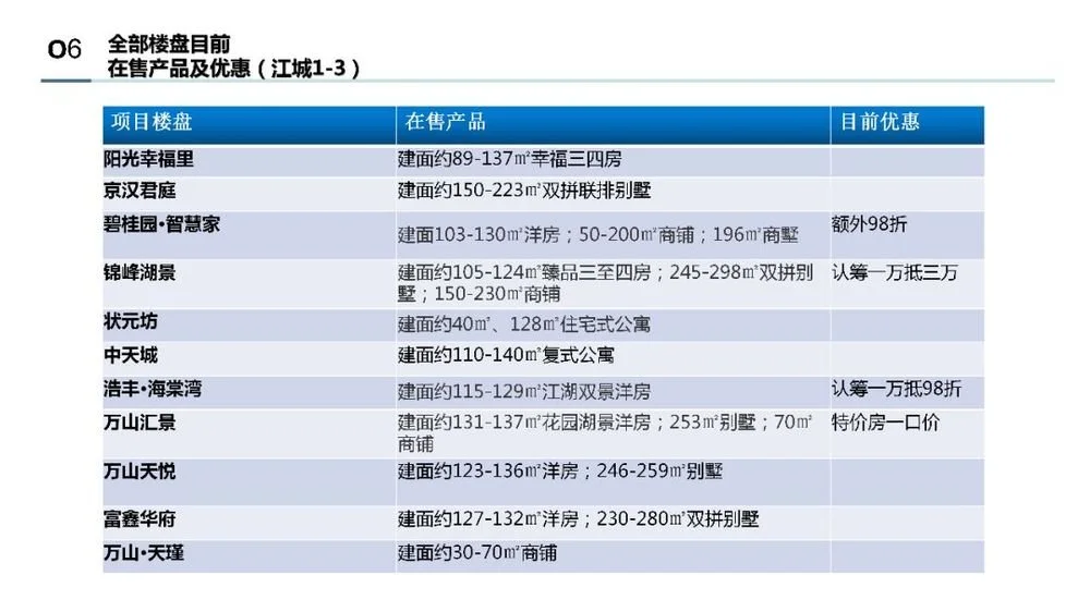 阳江房天下4月地产月报