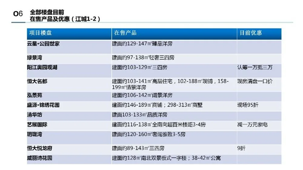 阳江房天下4月地产月报