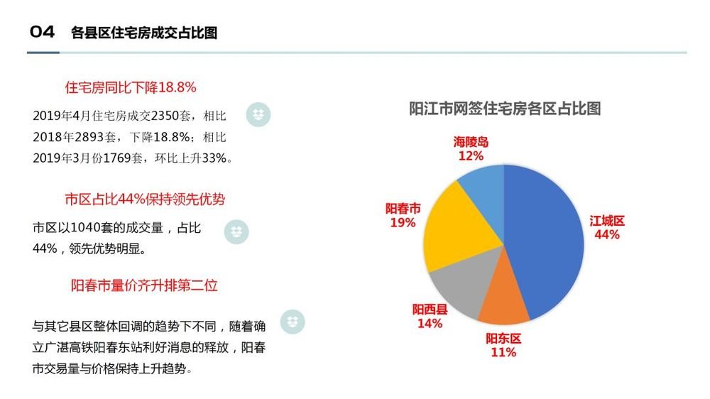 阳江房天下4月地产月报