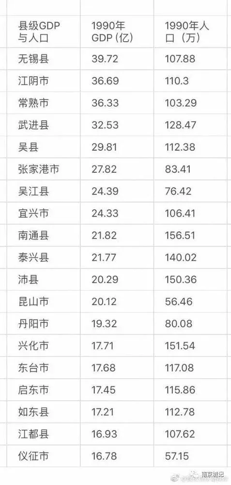 2018年中国百强区排行榜出炉,江宁区综合实力排名(以经济数据为主要