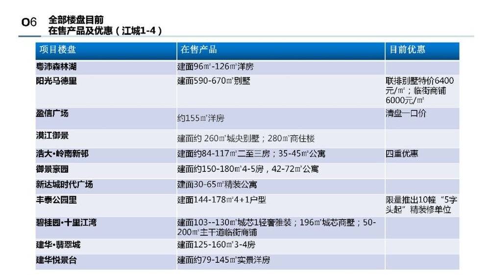 阳江房天下4月地产月报