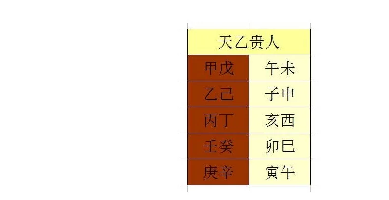 八字天乙貴人免費查詢四柱中天乙貴人的解釋及怎麼查天乙貴人在八字中