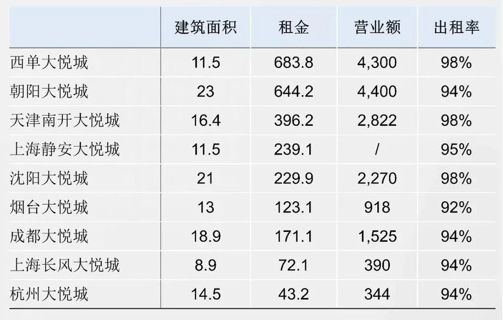 壹方城2020销售额图片