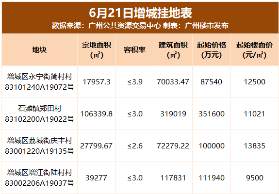 卖地50亿卖房10498套夺冠圣手增城你服不服