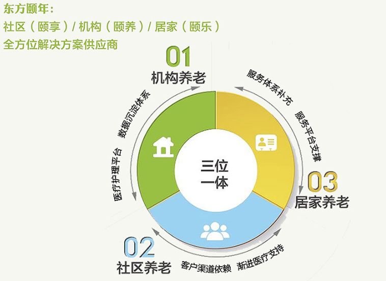 中国养老地产产业链分析