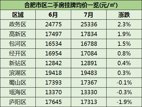 剛剛合肥7月房價曝光新房二手房雙雙上漲下半年房價怎麼