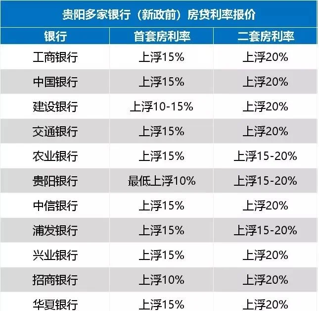 部分銀行首套房基本保持不變,但是二套房貸利率可能略有上浮,幅度在約