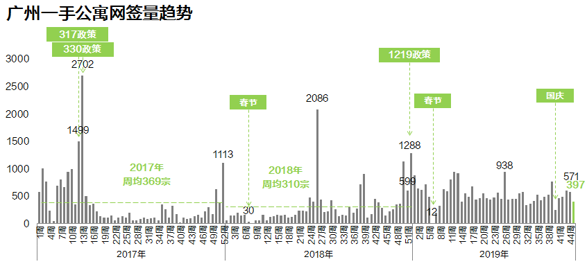 广州公寓市场销售回归常态，上周全市新增供应量翻两番