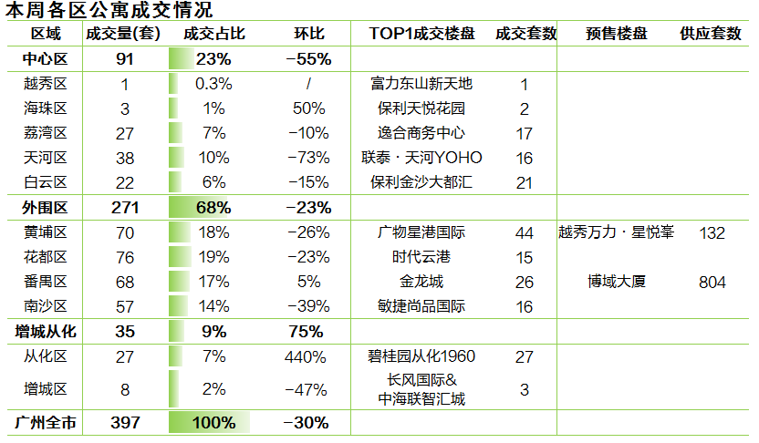 广州公寓市场销售回归常态，上周全市新增供应量翻两番