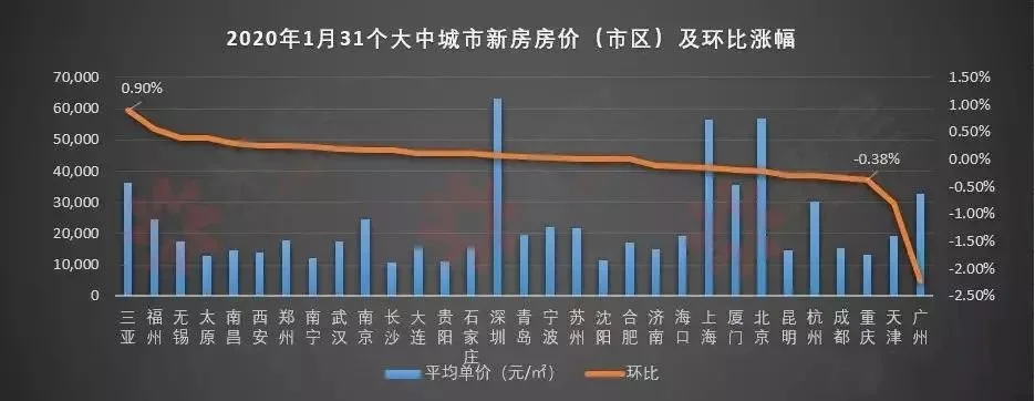 2020年1月份的新房市場中,31個大中城市,18個城市的房價都出現微漲