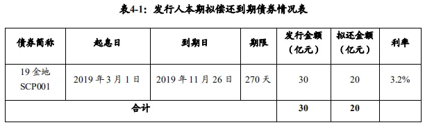 金地集團成功發行20億元中期票據票面利率為305和355