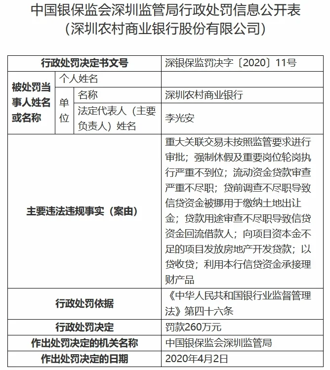 據悉,深圳農村商業銀行因重大關聯交易未按照監管要求進行審批;強制