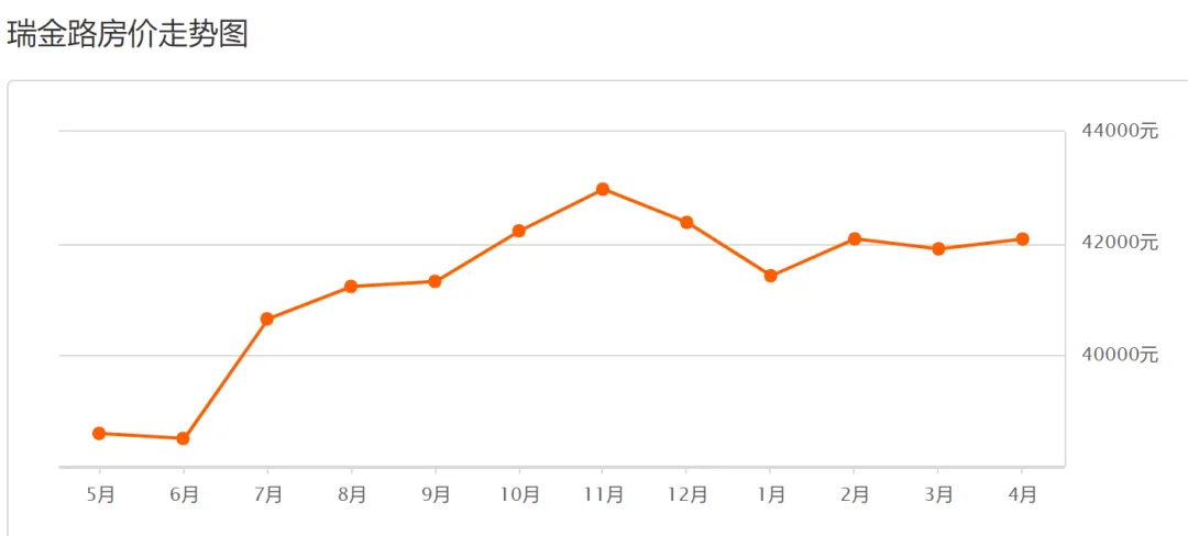 42% ↑瑞金路3月二手房均價41905元/m2瑞金路4月二手房均價42080元/m2