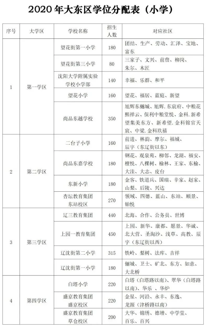 重磅2020年瀋陽學區劃分方案公佈鐵西區有重大變化