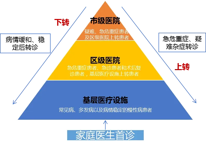 5床/万人的国家上限标准,打造国内领先的公共卫生设施体系,全面提升