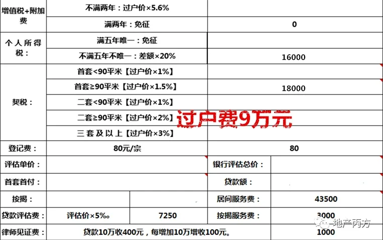 在惠州買二手房 如何省下幾萬過戶費?_房產資訊_房天下