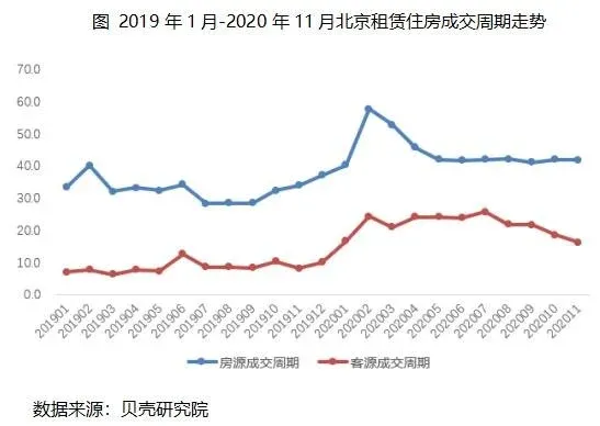 北京日租房市场现新趋势