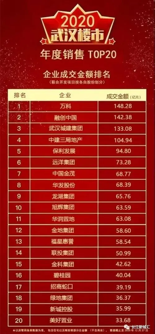 2020武汉楼市年度销售top20榜单发布