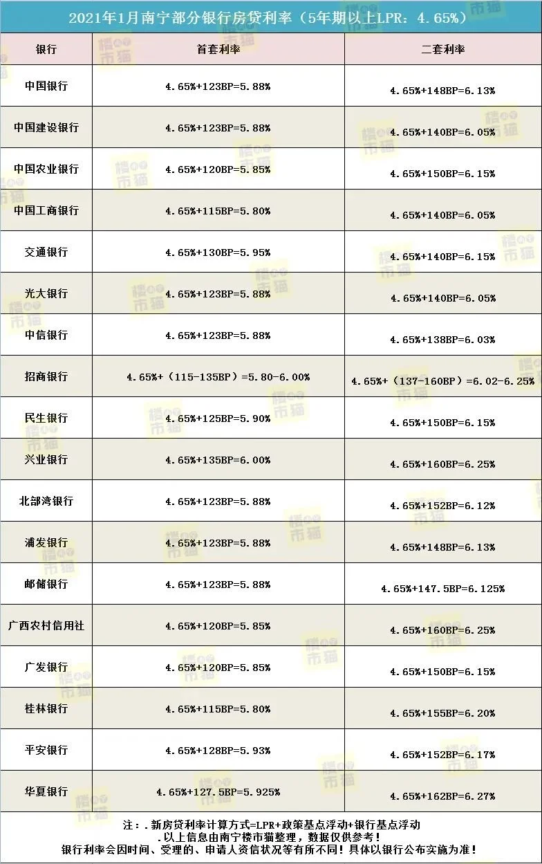 lpr連續9個月不變附2021年1月南寧銀行最新房貸利率表