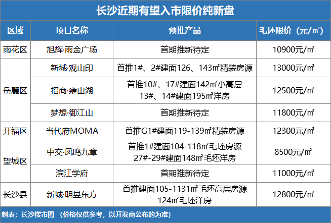 2021年长沙这些限价纯新盘即将发车