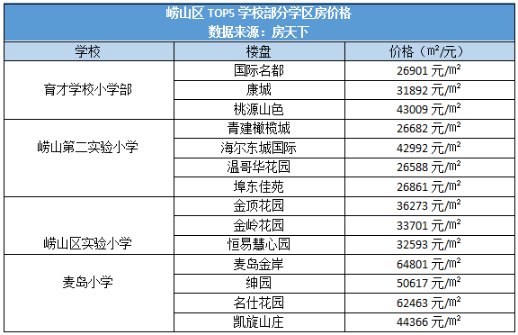 最高15万㎡青岛各区top5名校学区房价曝光