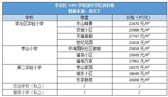 最高15万㎡青岛各区top5名校学区房价曝光