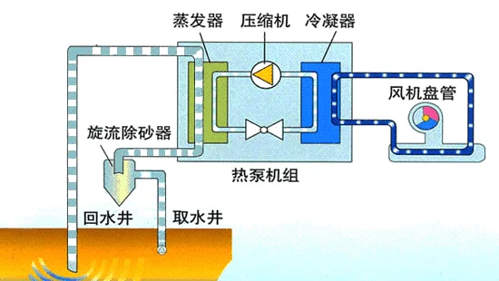 水源热泵原理图冬天工作原理夏天工作原理地源热泵原理地源热泵系统水