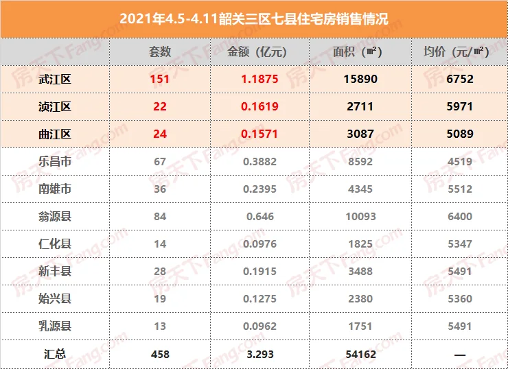 上周韶关市区网签回落 房价直降数百元