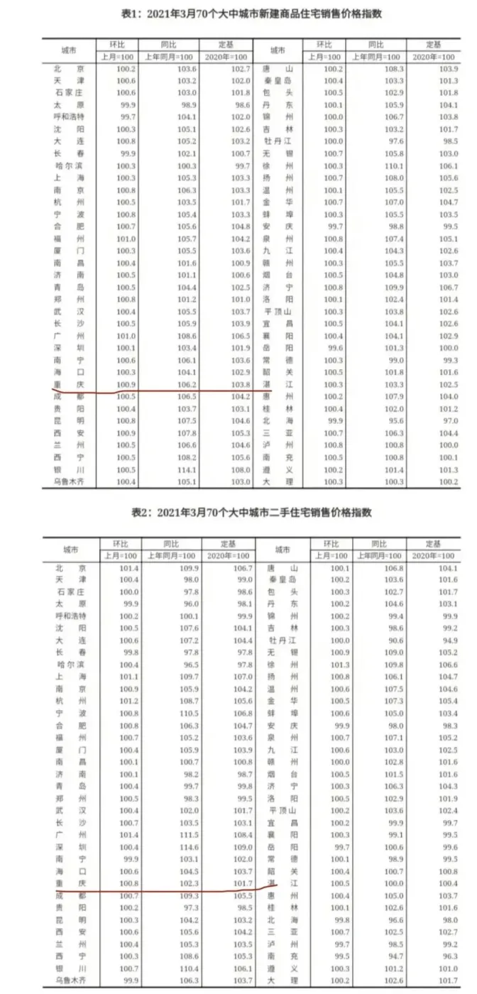 2021年重庆房价涨幅全国第一