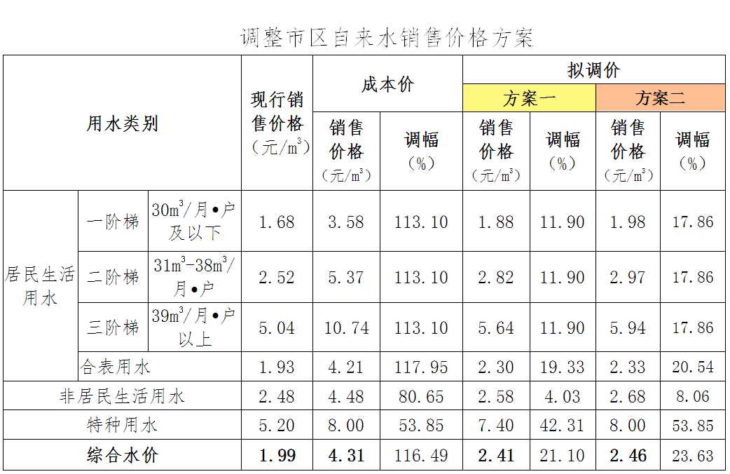 重磅!韶关市区自来水价要涨价了!对用户有哪些影响 ？