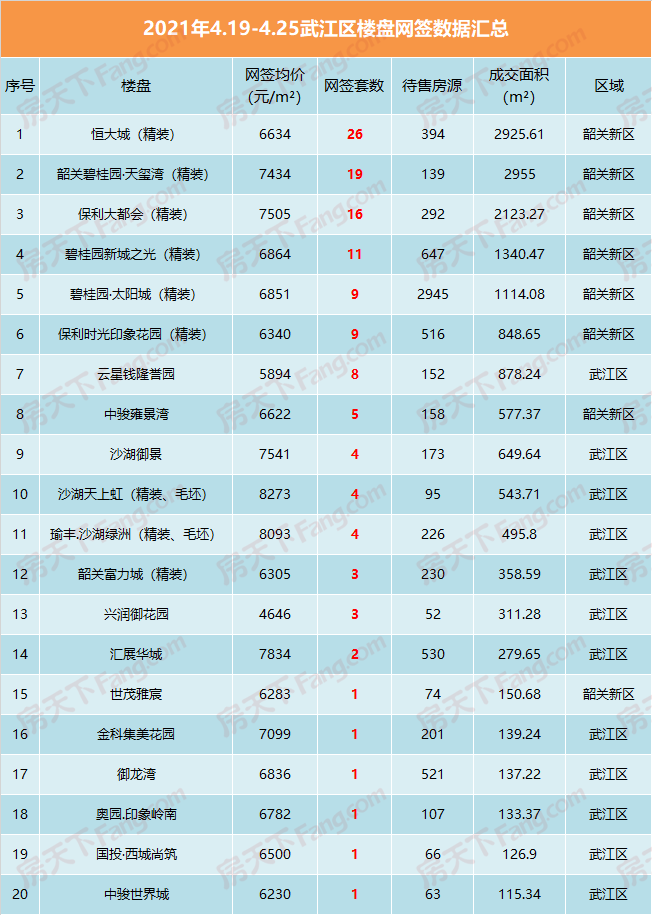 上周韶关市区房价重回7字头 谁成赢家