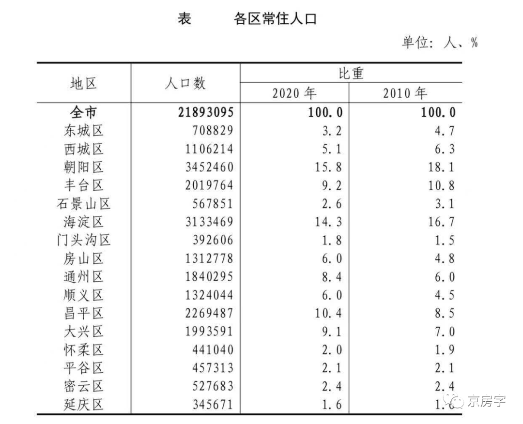 北京人普数据出炉中心城区常住人口十年减少728万人