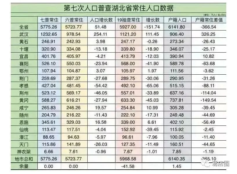 武漢市常住人口1232.6萬人,10年間增加254.1萬