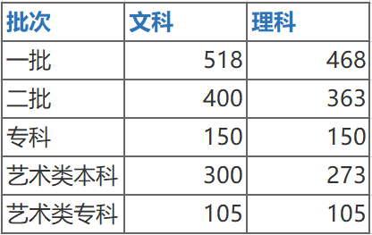 重磅2021年陕西高考分数线公布