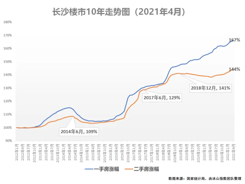 对比武汉和重庆房价十年走势图,可以发现有个有趣的现象.