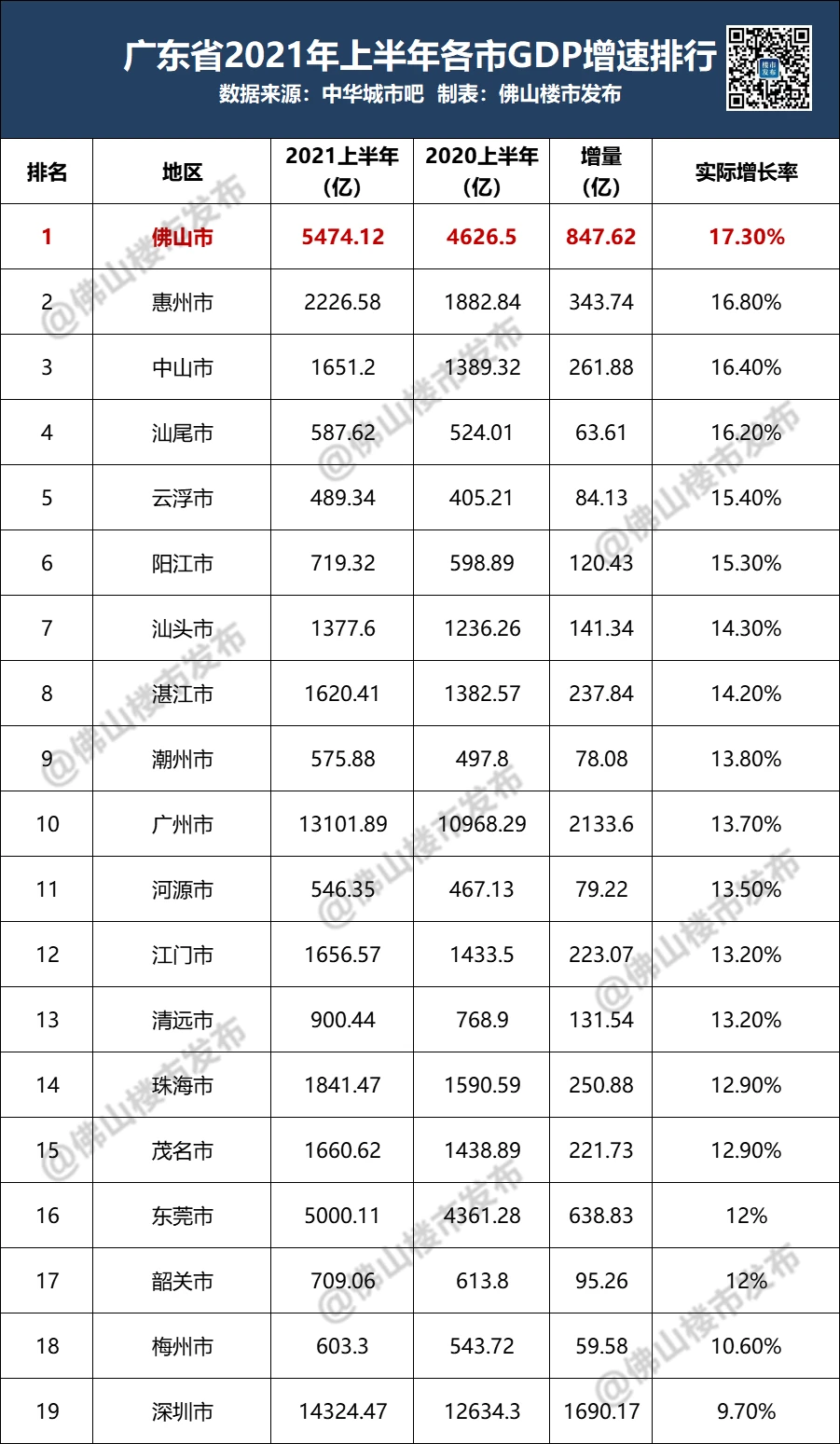 增速173超越广深莞佛山上半年gdp总量5474亿