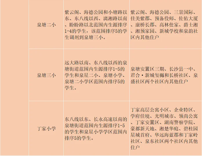 城区星沙中学,松雅湖中学,百熙实验学校初中部,特立中学,泉塘中学